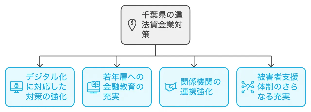 千葉県の違法貸金業対策