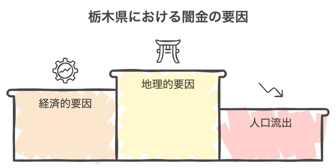 栃木県における闇金の要因