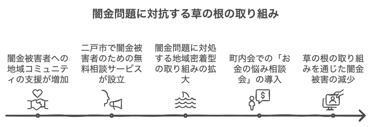 岩手県の闇金問題に対抗する草の根の取り組み