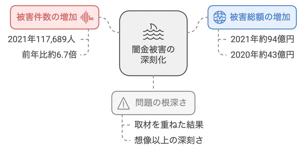 闇金被害の深刻化