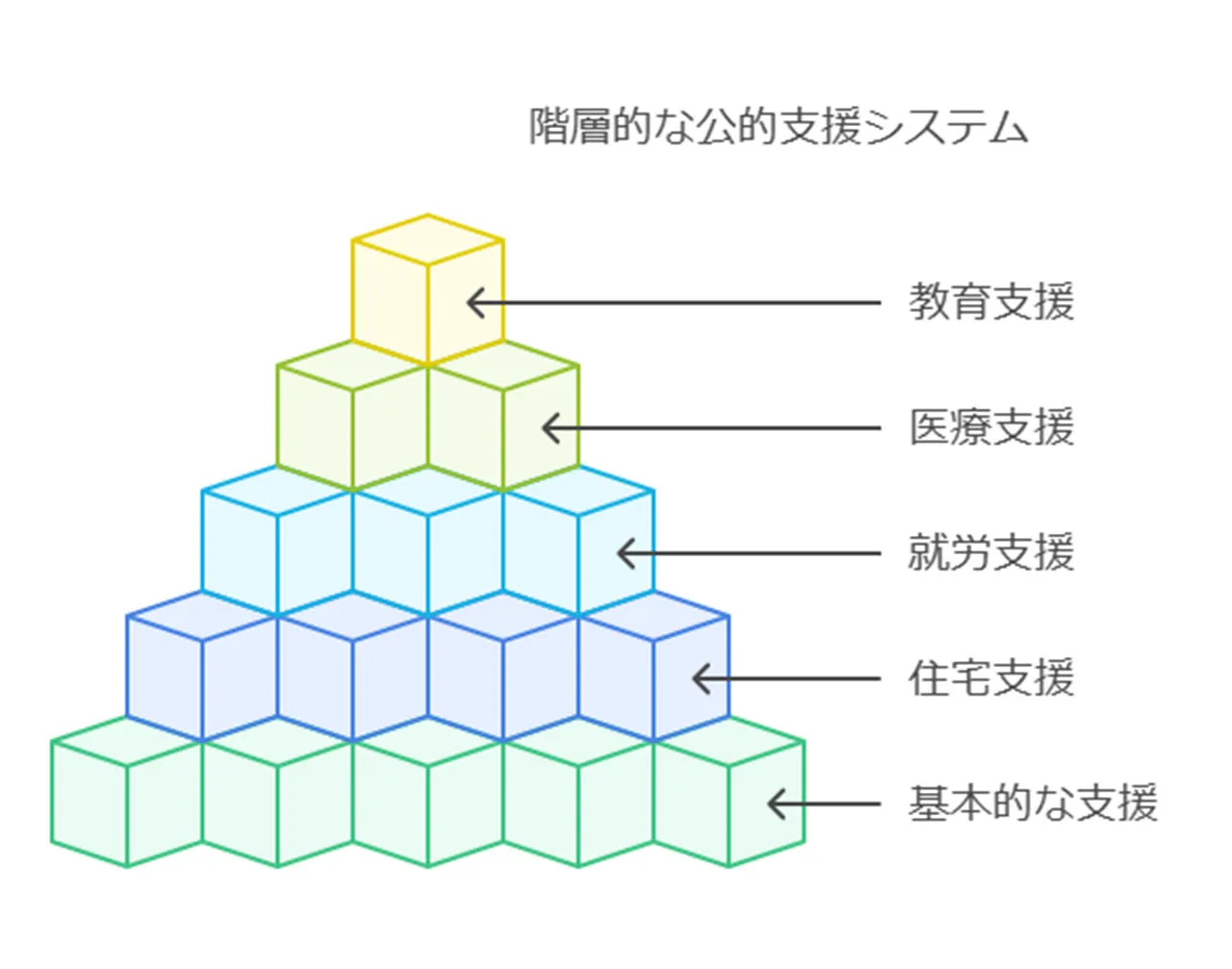 公的支援制度の活用