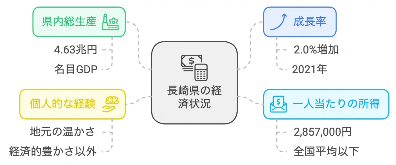 長崎県の経済状況