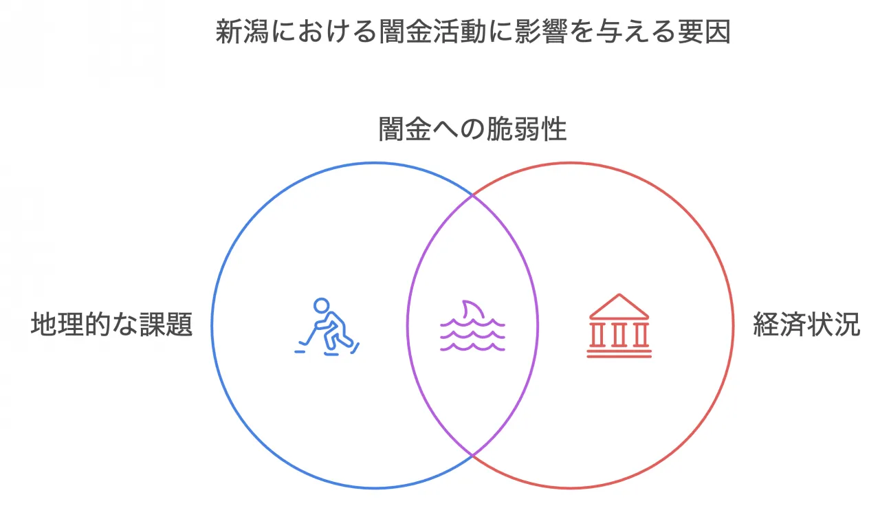 新潟における闇金活動に影響を与える要因