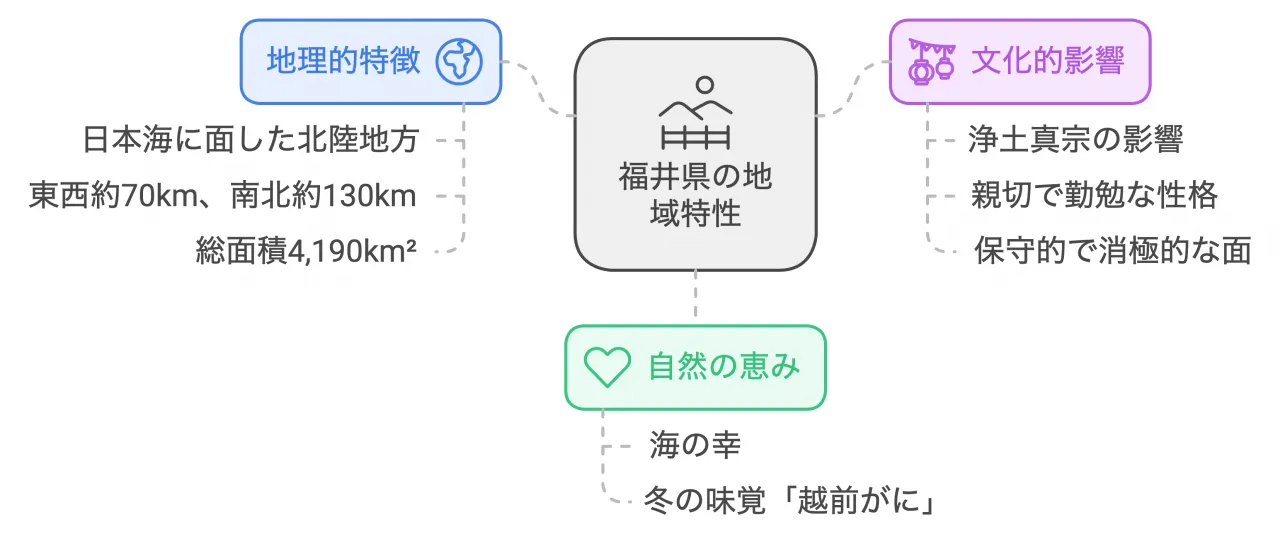 福井県の地域特性