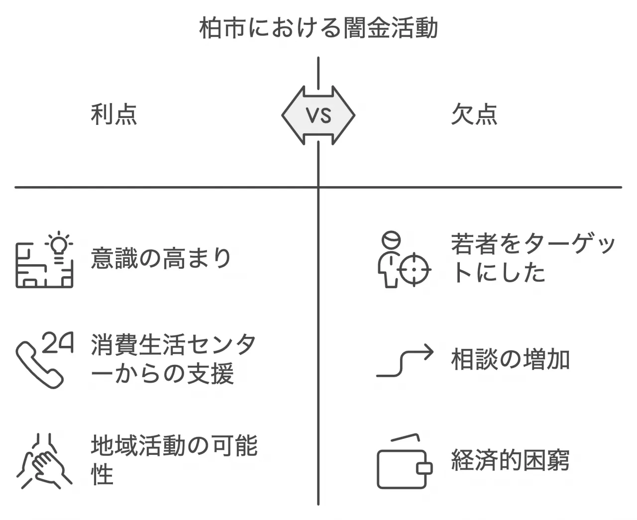 柏市における闇金活動