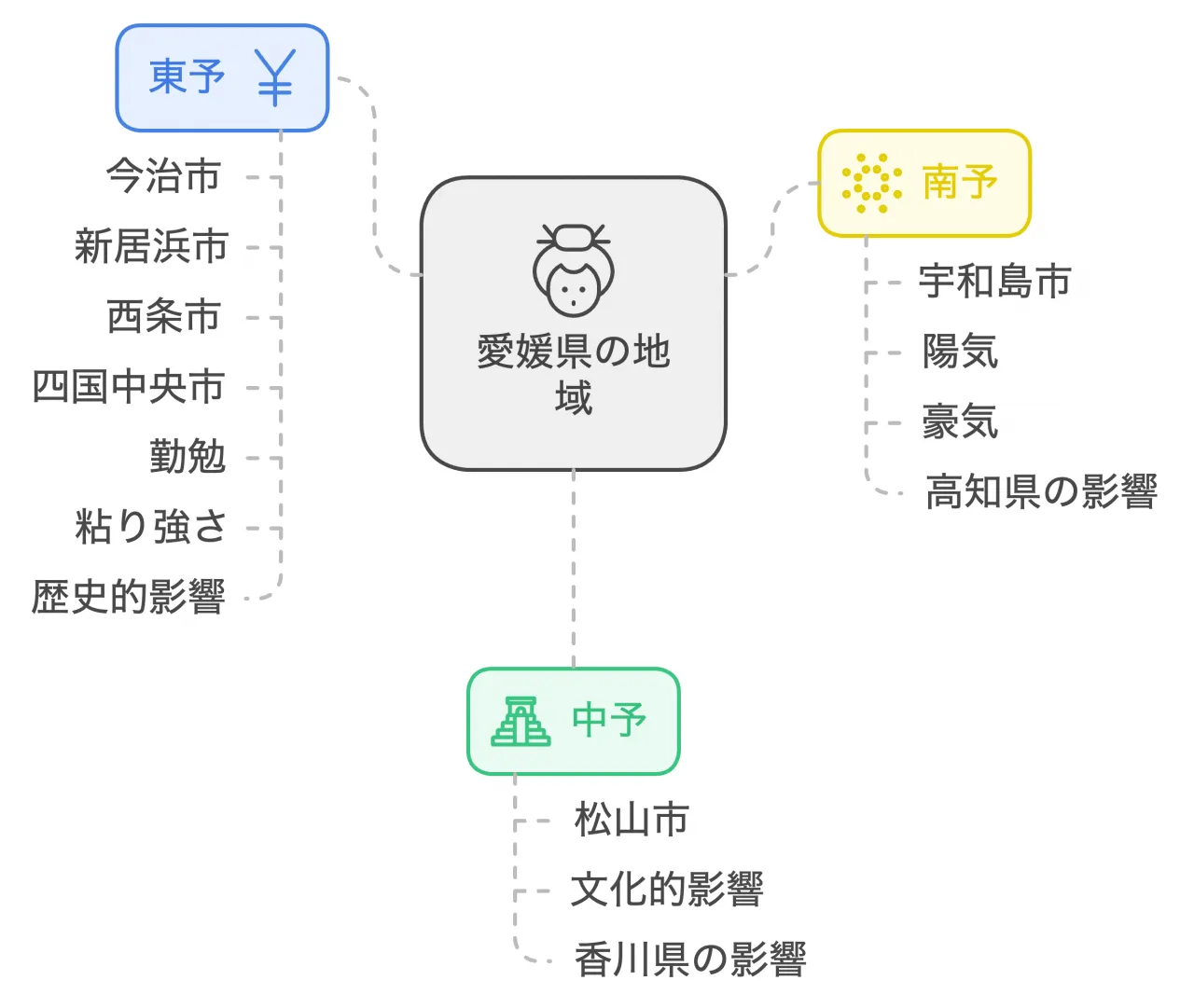 主要都市と地域の特徴