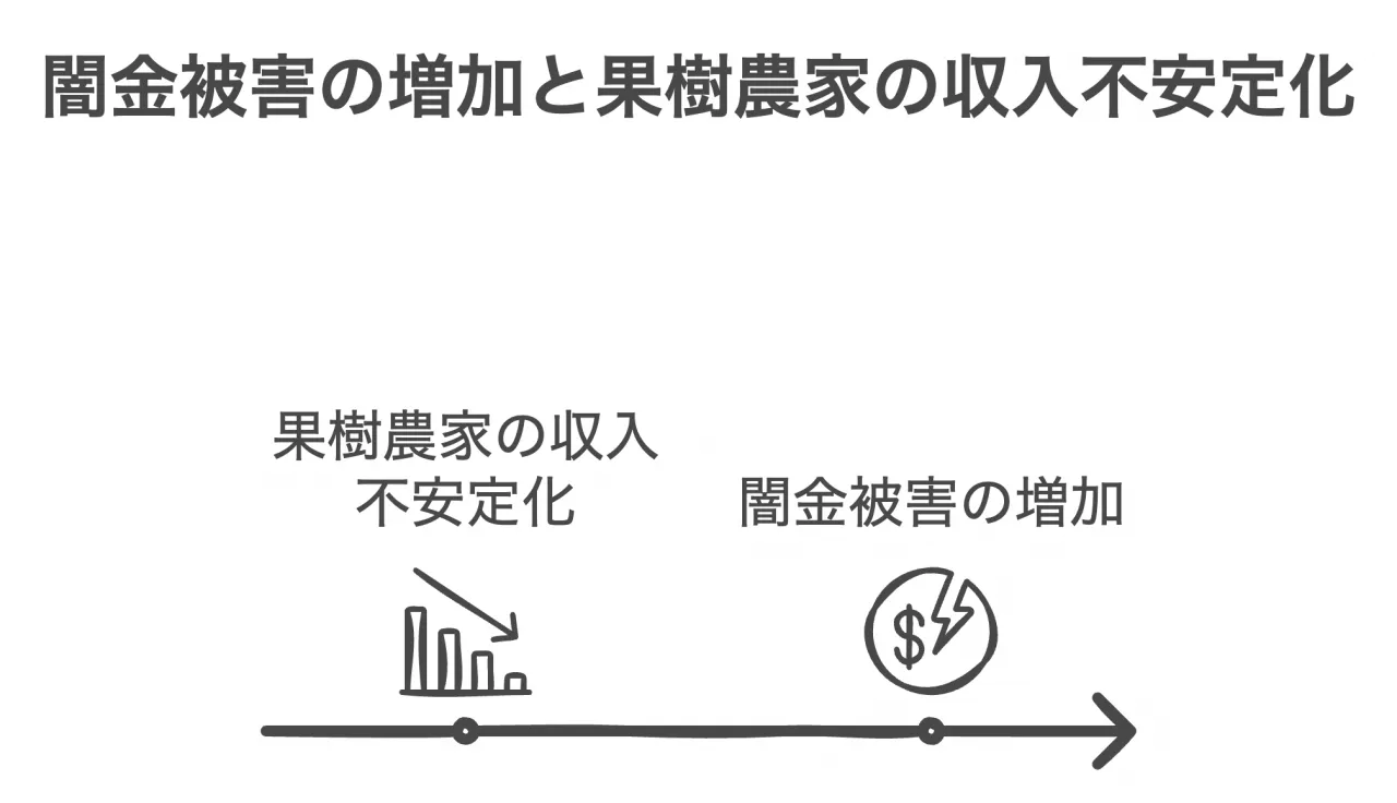 闇金被害の増加と果樹農家の収入不安定化