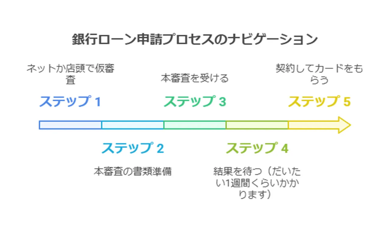 銀行カードローンの特徴と申込み方法