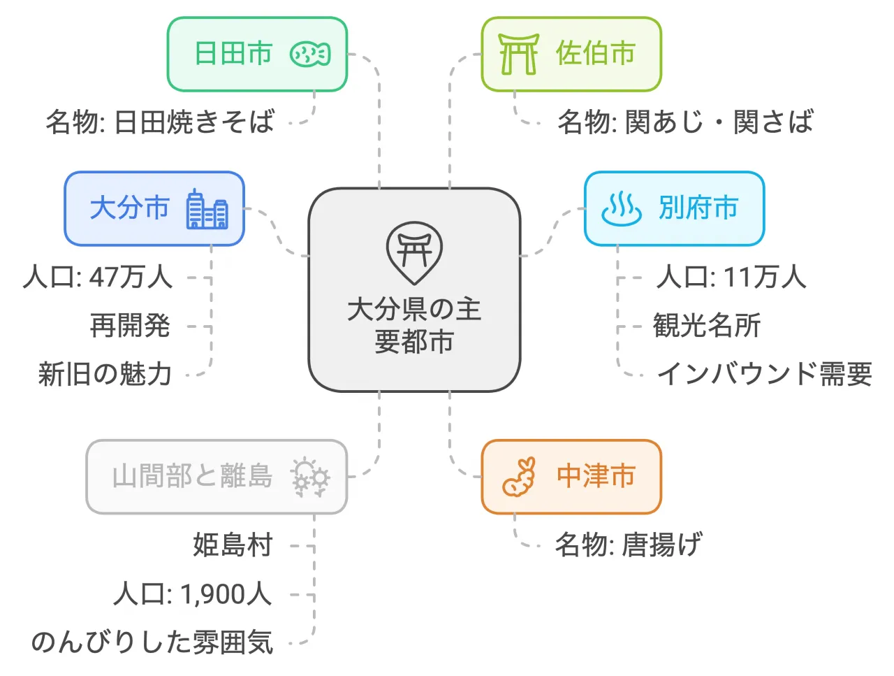 大分県の主要都市