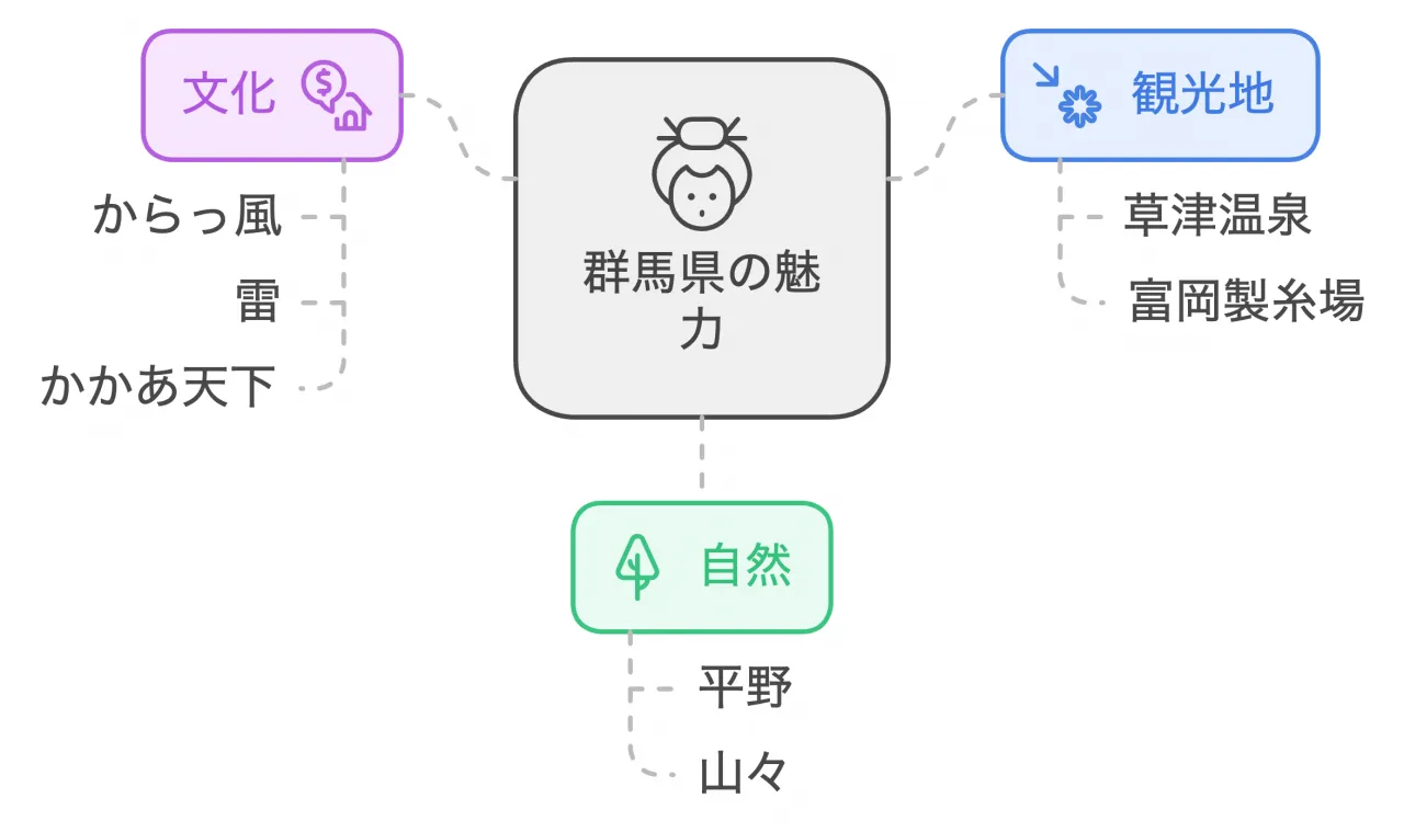 群馬県の魅力