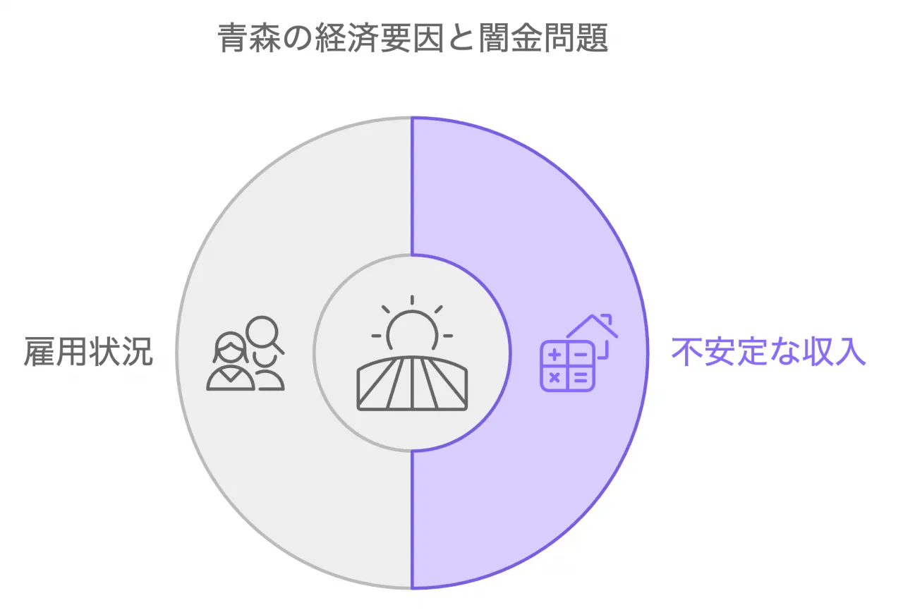 青森県の経済状況との関連