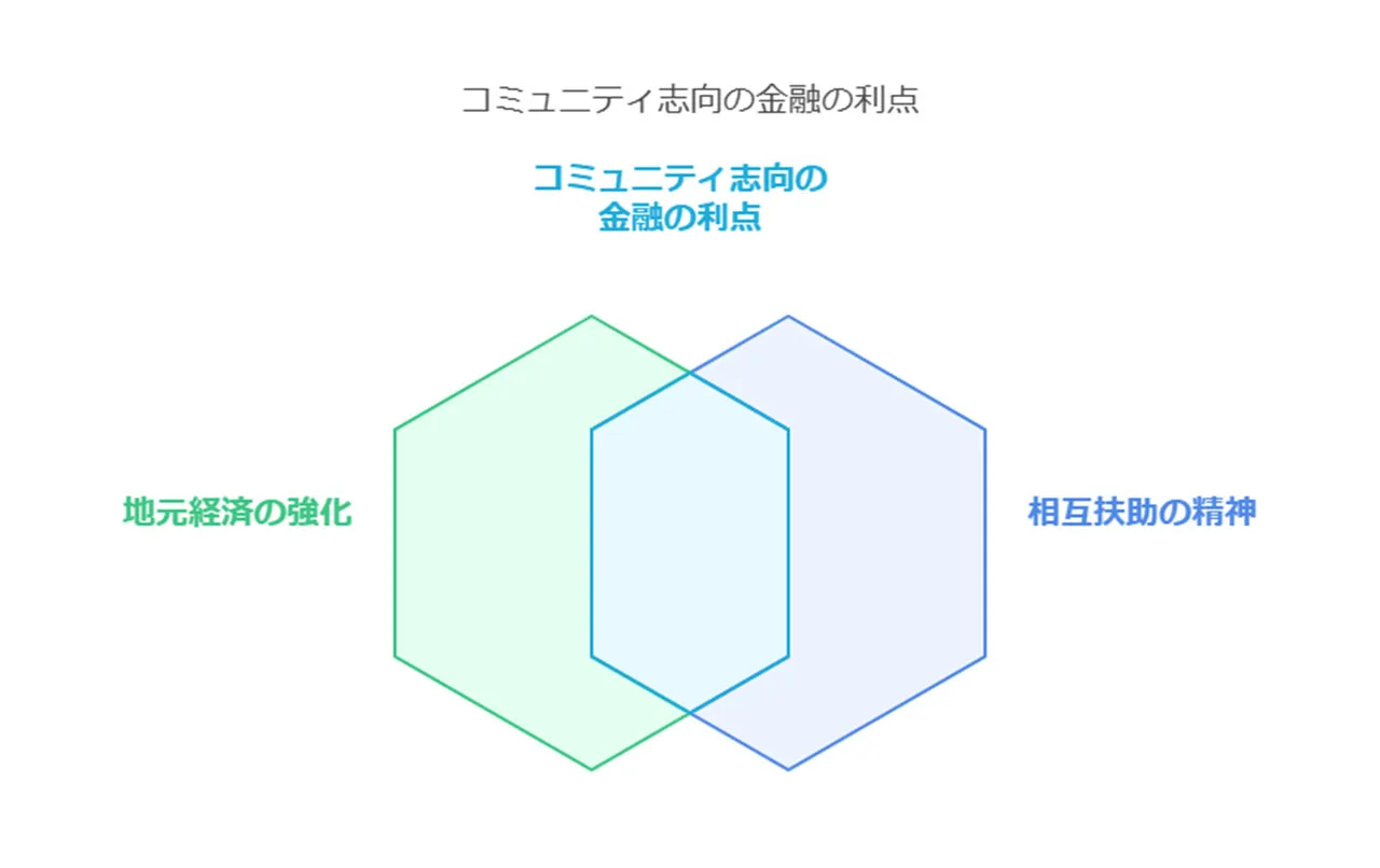 信用金庫・労働金庫の活用