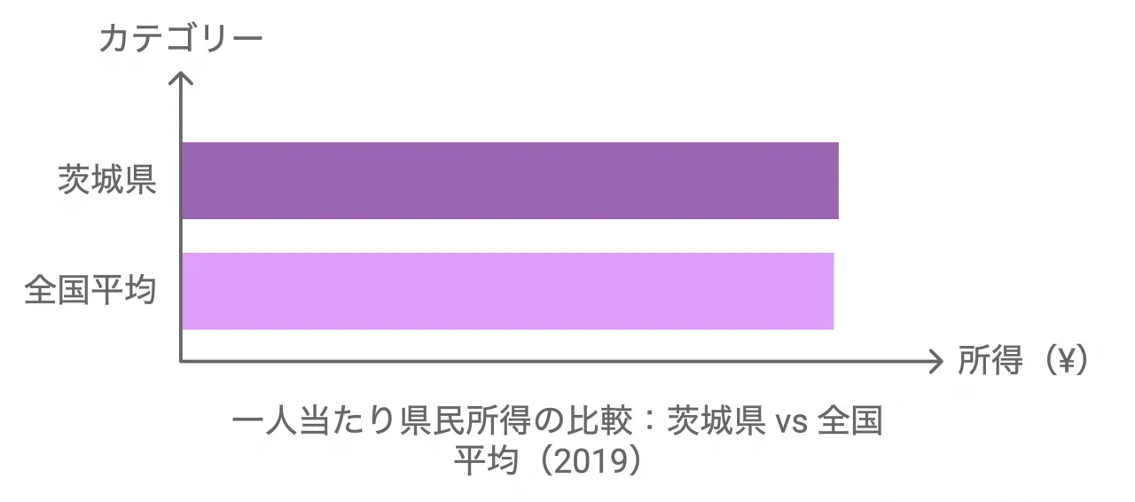 茨城県の一人当たり県民所得