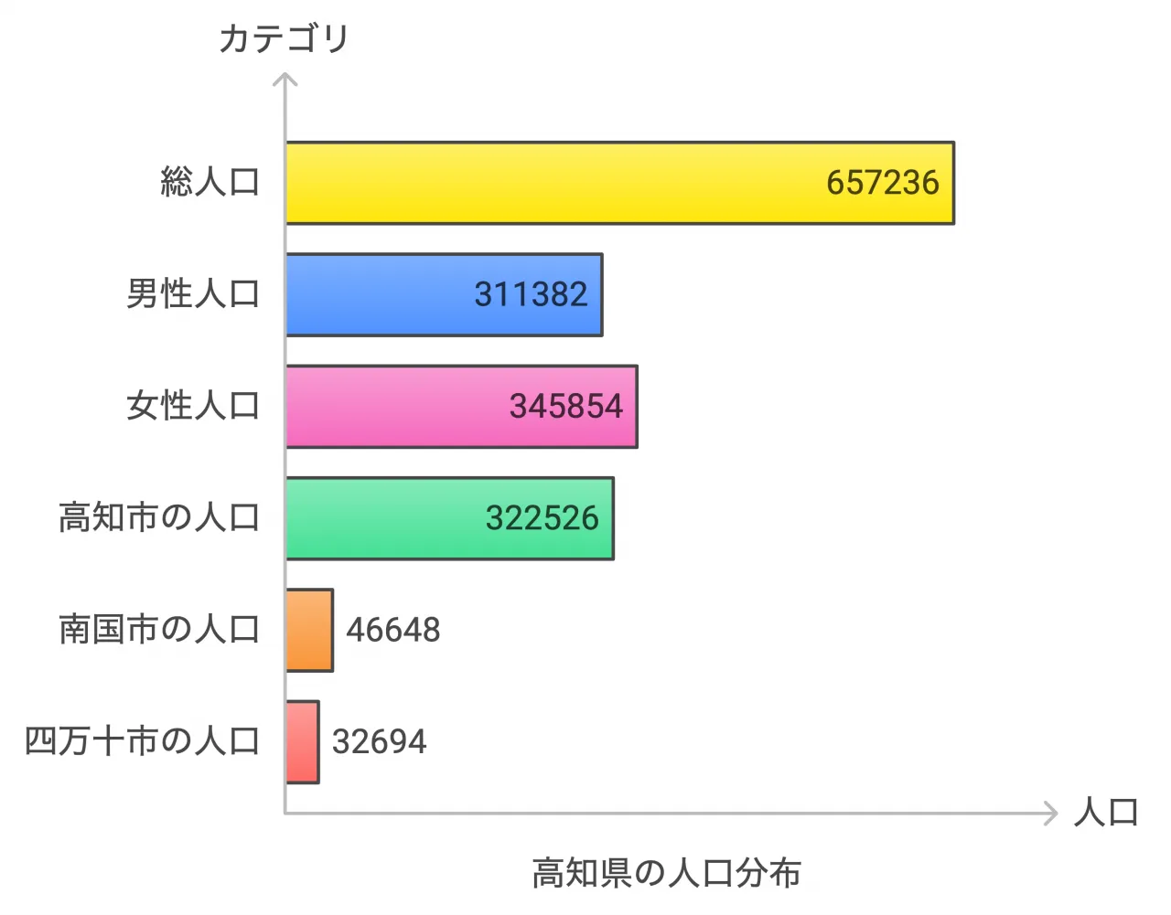 高知県の人口と主要都市