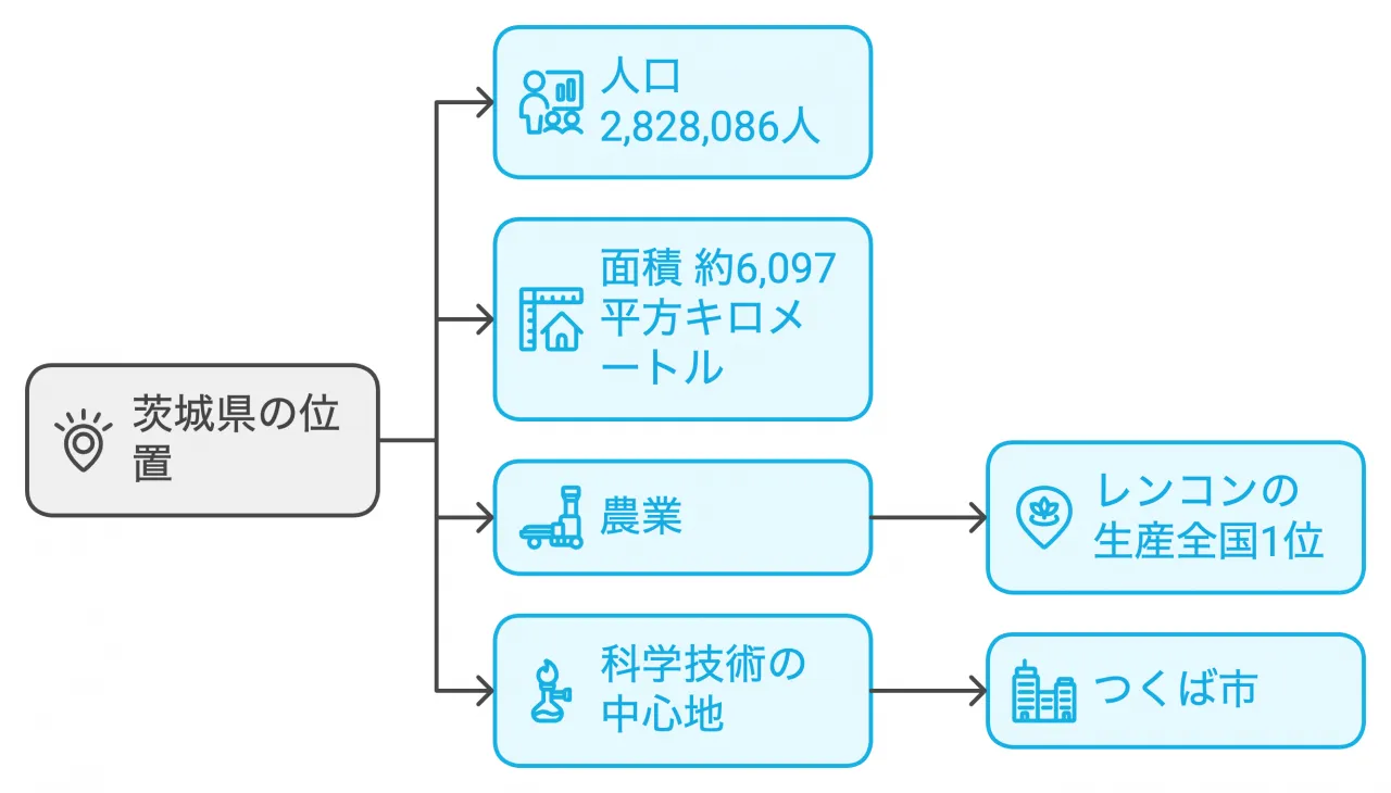 茨城県の位置