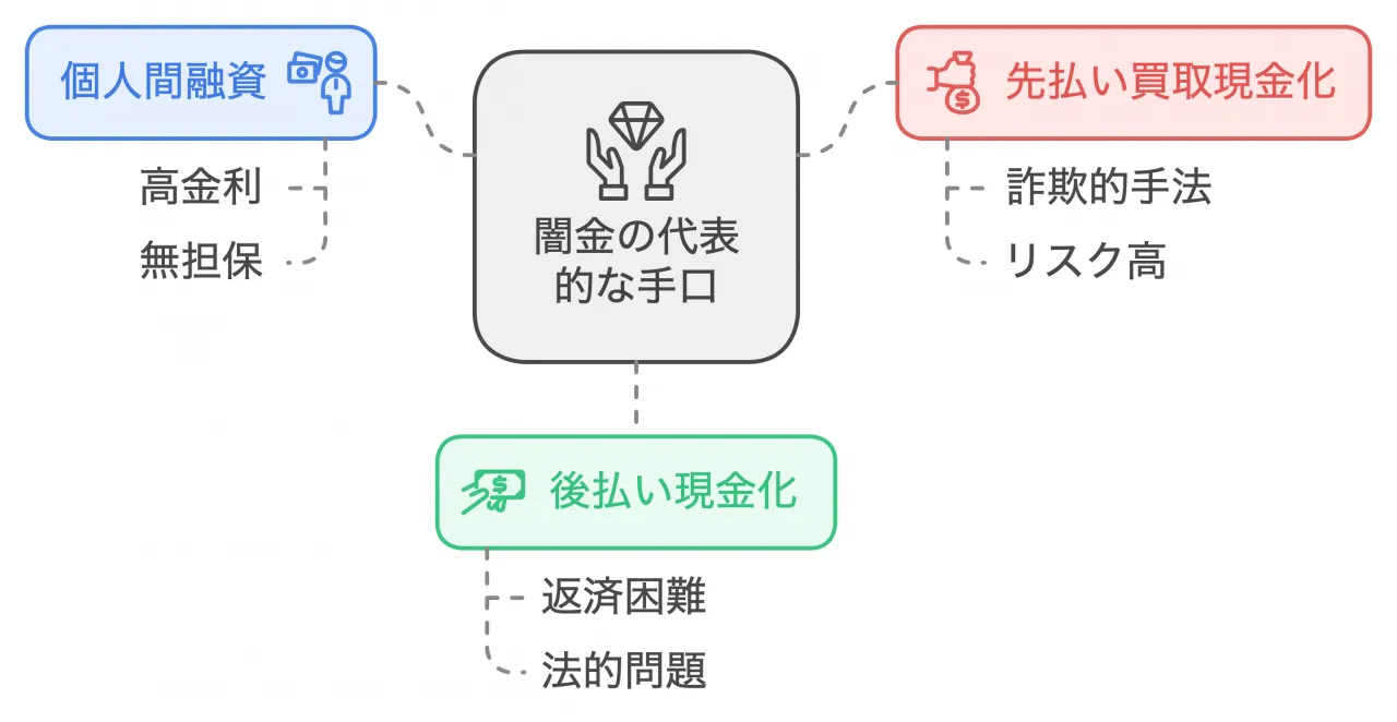 闇金の代表的な手口