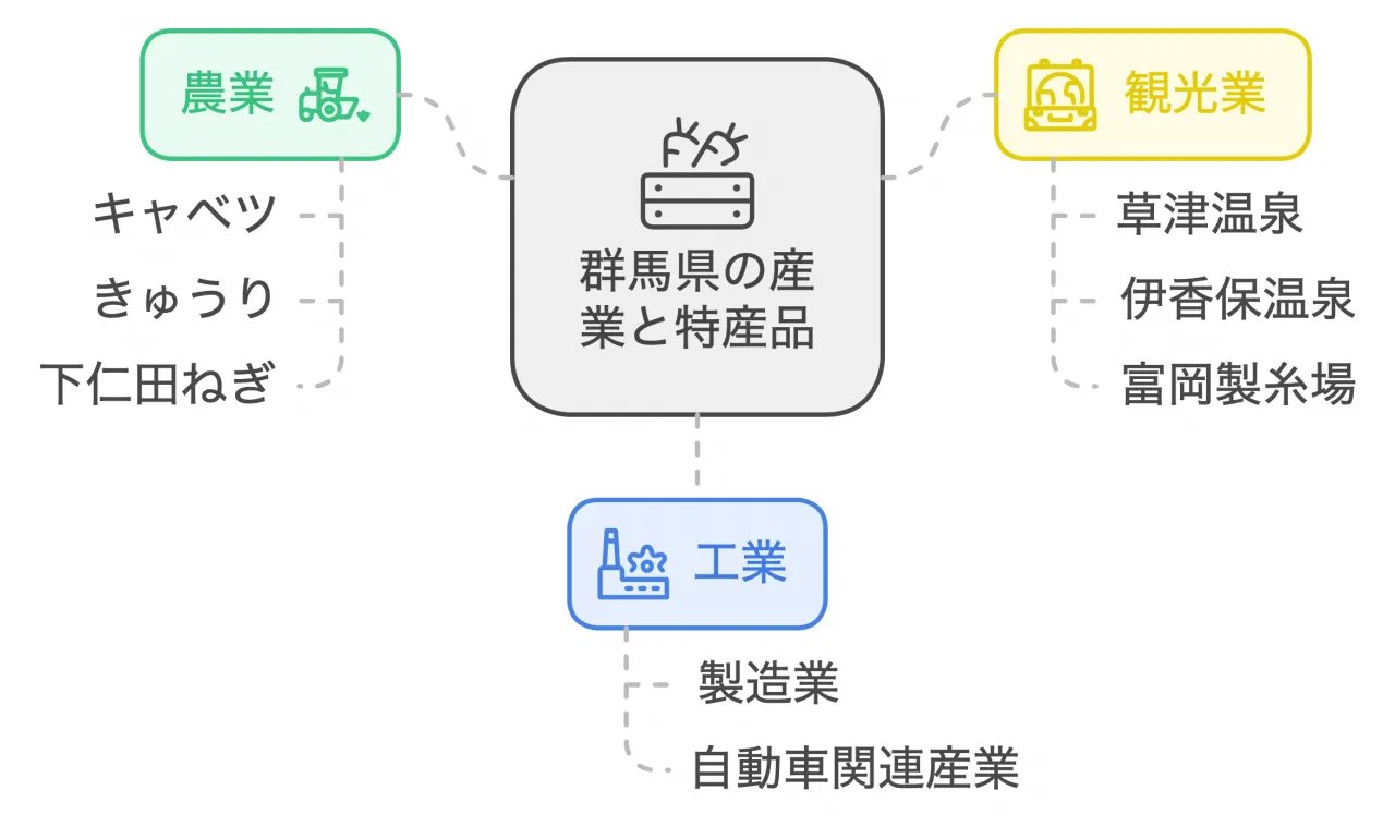 群馬県の産業と特産品