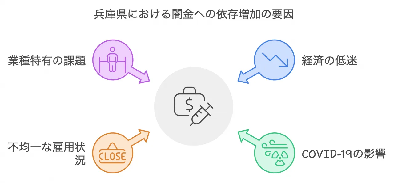 兵庫県における闇金への依存増加の要因