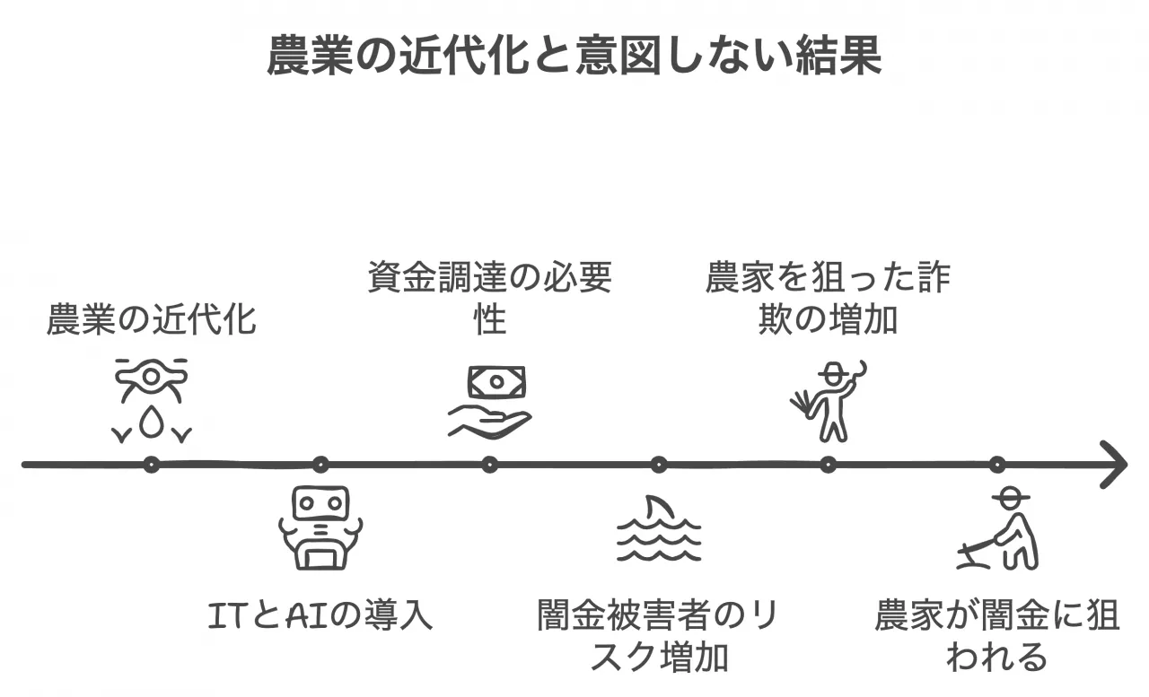 農業の近代化と闇金問題