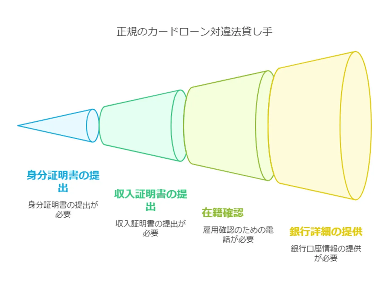 必要書類と審査基準の比較