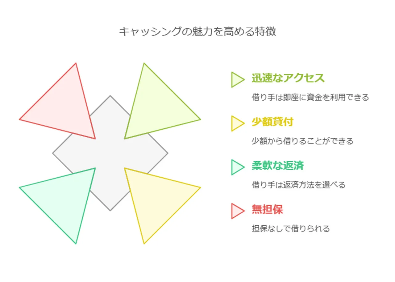 キャッシングとは何か？定義と特徴