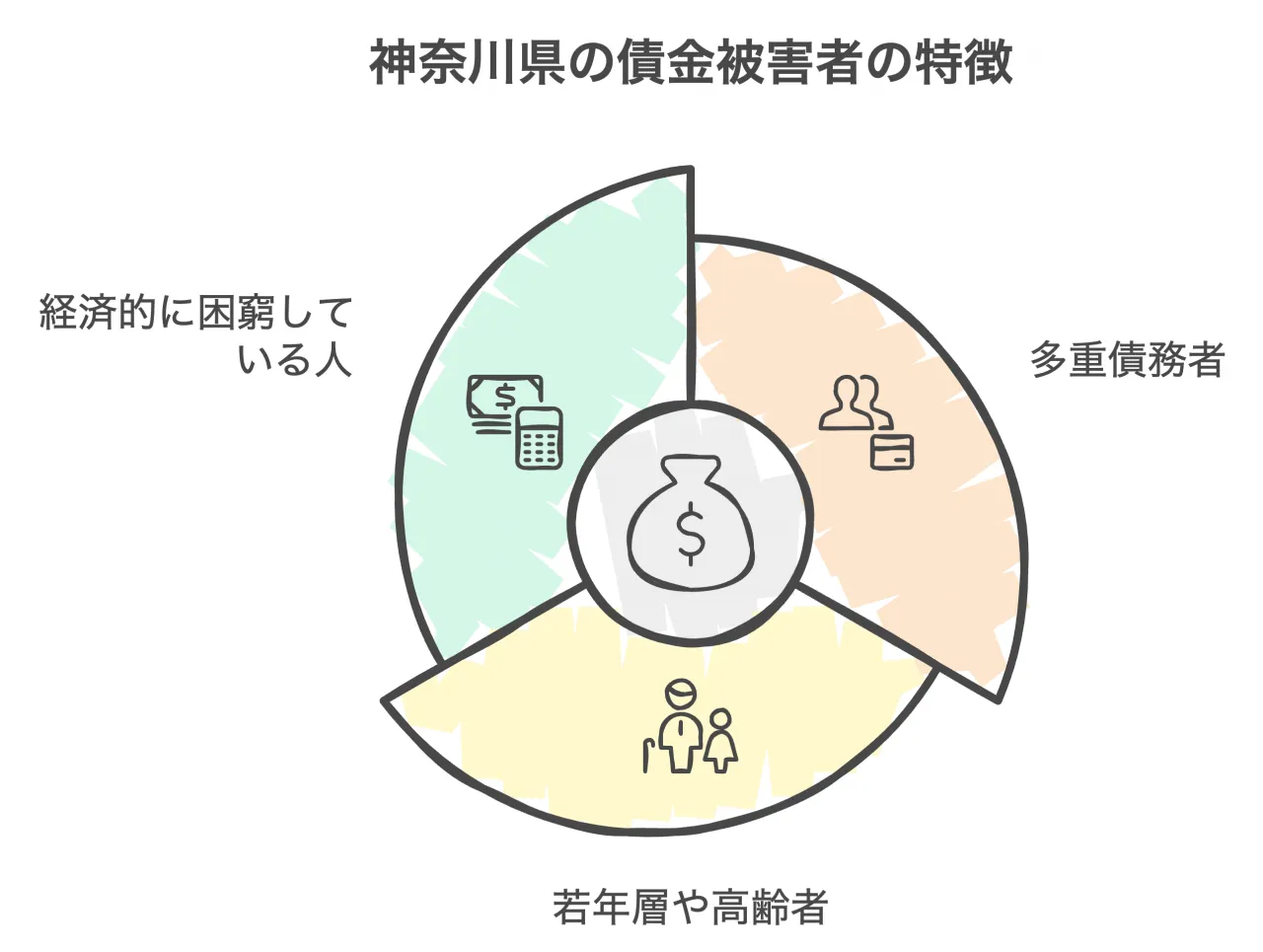 神奈川県の債金被害者の特徴