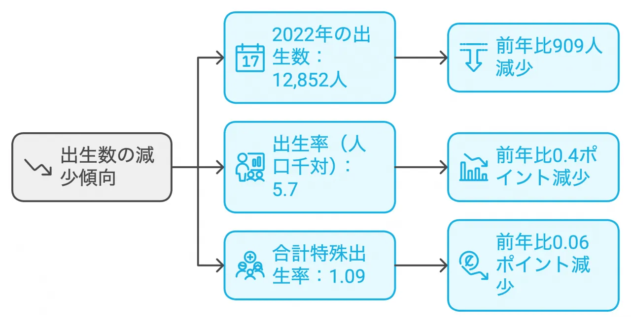 宮城県出生率と人口動態