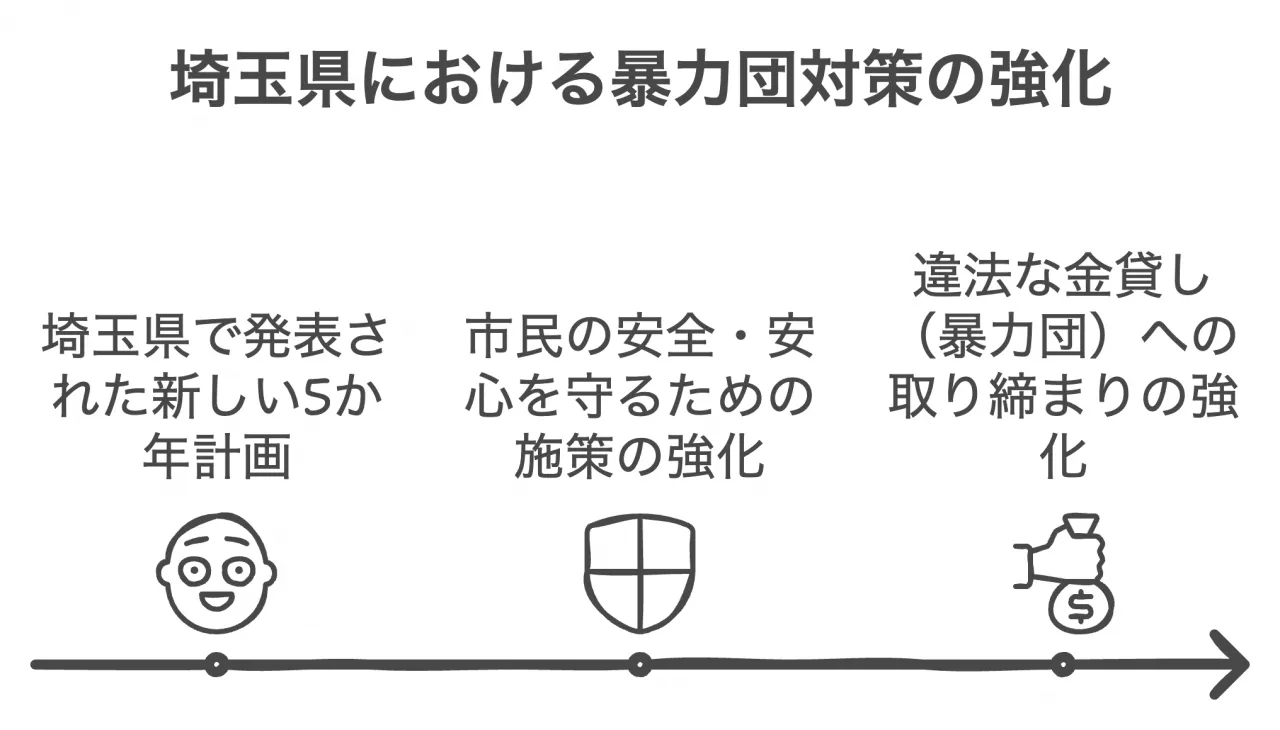 埼玉県における暴力団対策の強化