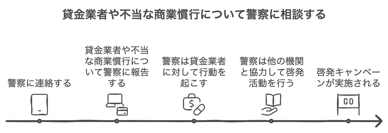 貸金業者や不当な商業慣行について警察に相談する