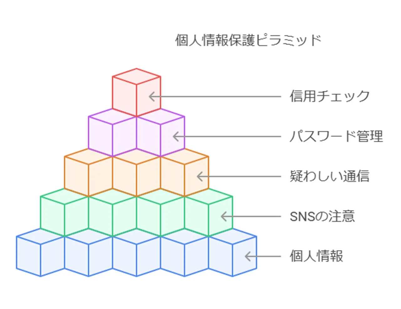 個人情報の管理と保護