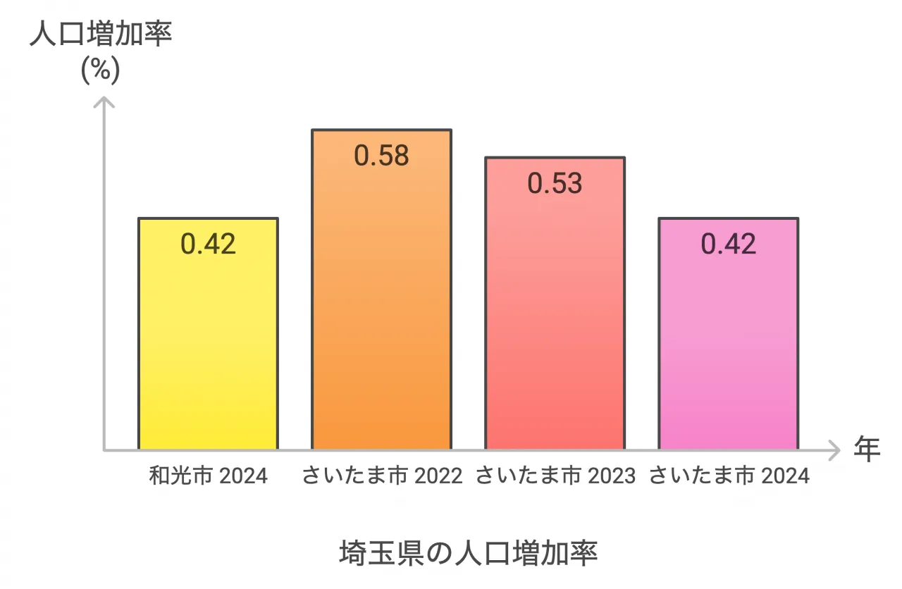 埼玉県の人口増加率