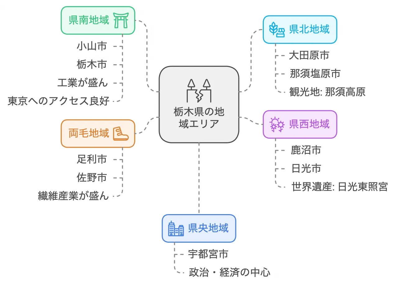 5つの地域エリアとその特徴