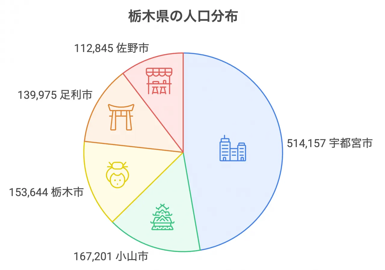 栃木県の人口分布