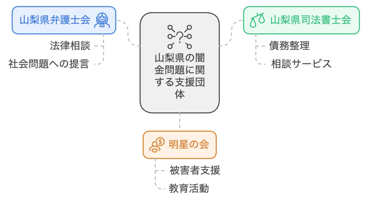 山梨県の闇金問題に関する支援団体