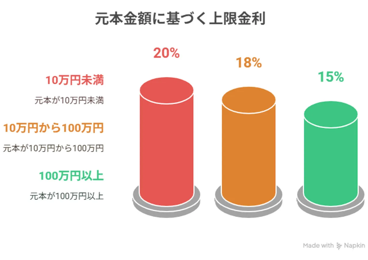 金利上限