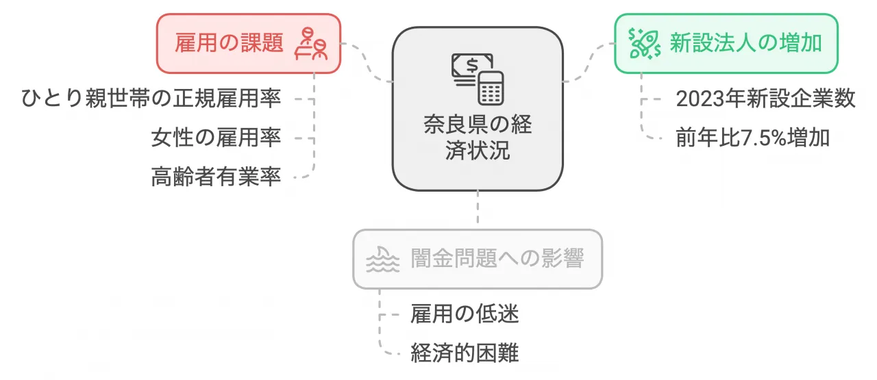 奈良県の経済状況