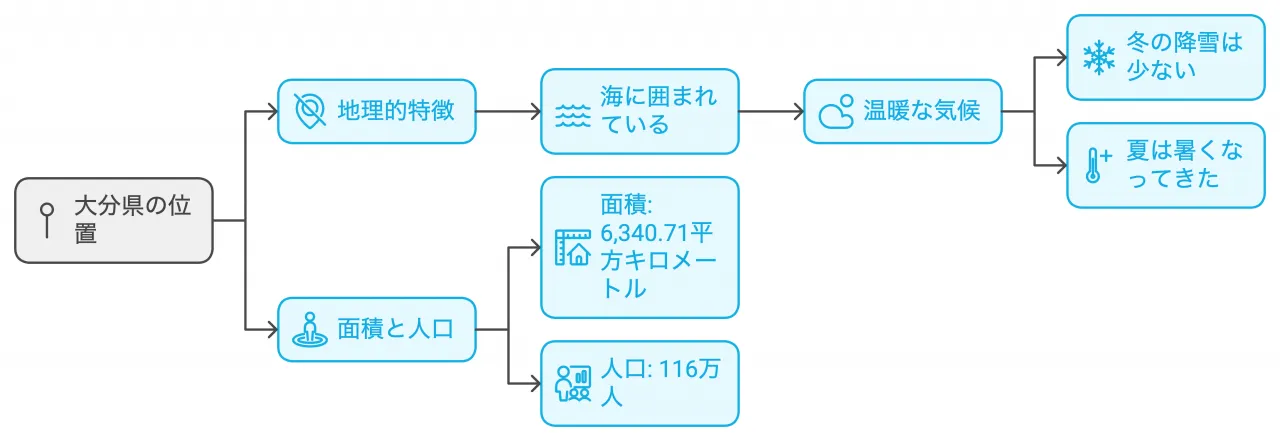 大分県の位置