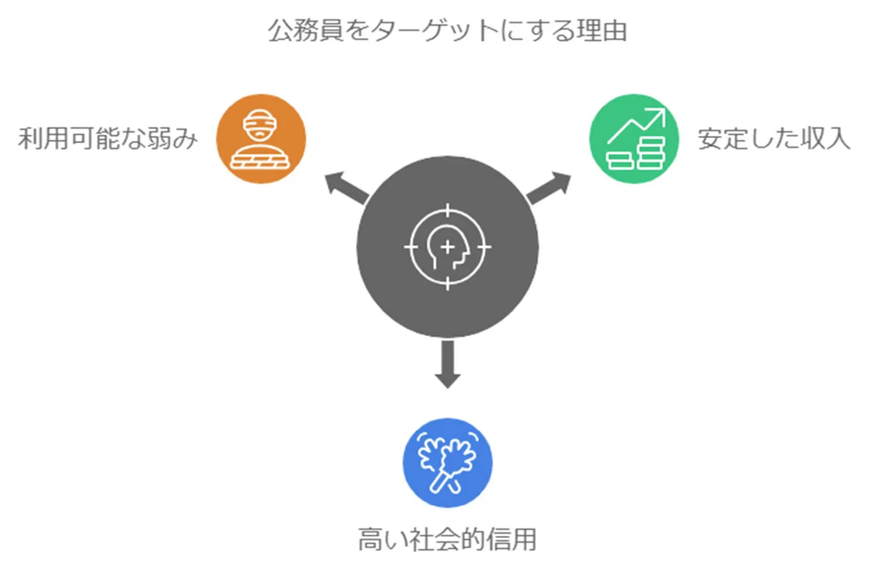 闇金が公務員を標的にする理由