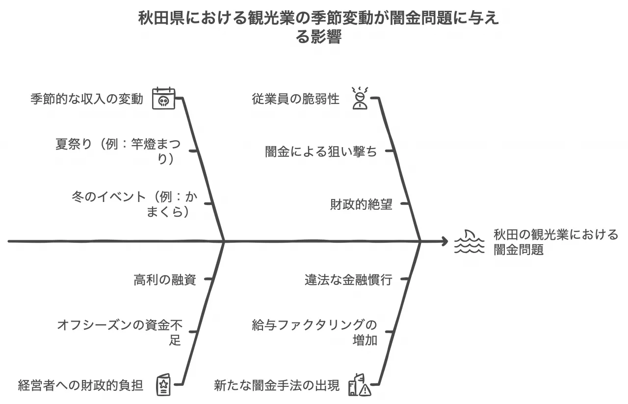 観光業の季節変動と闇金問題