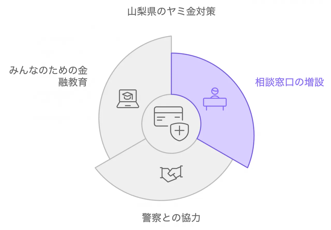 山梨県のヤミ金対策