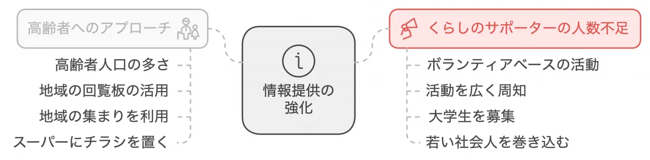 情報提供強化の課題と解決策