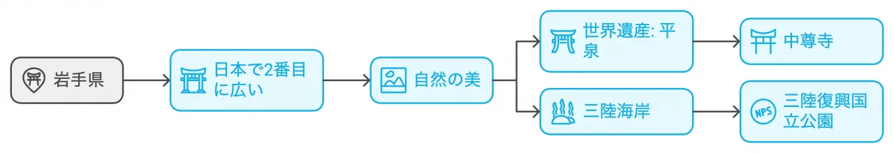 岩手県の魅力