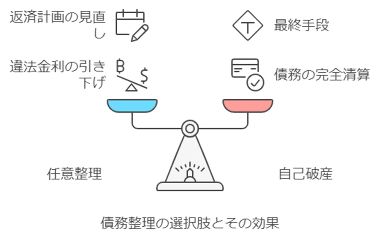 債務整理の選択肢