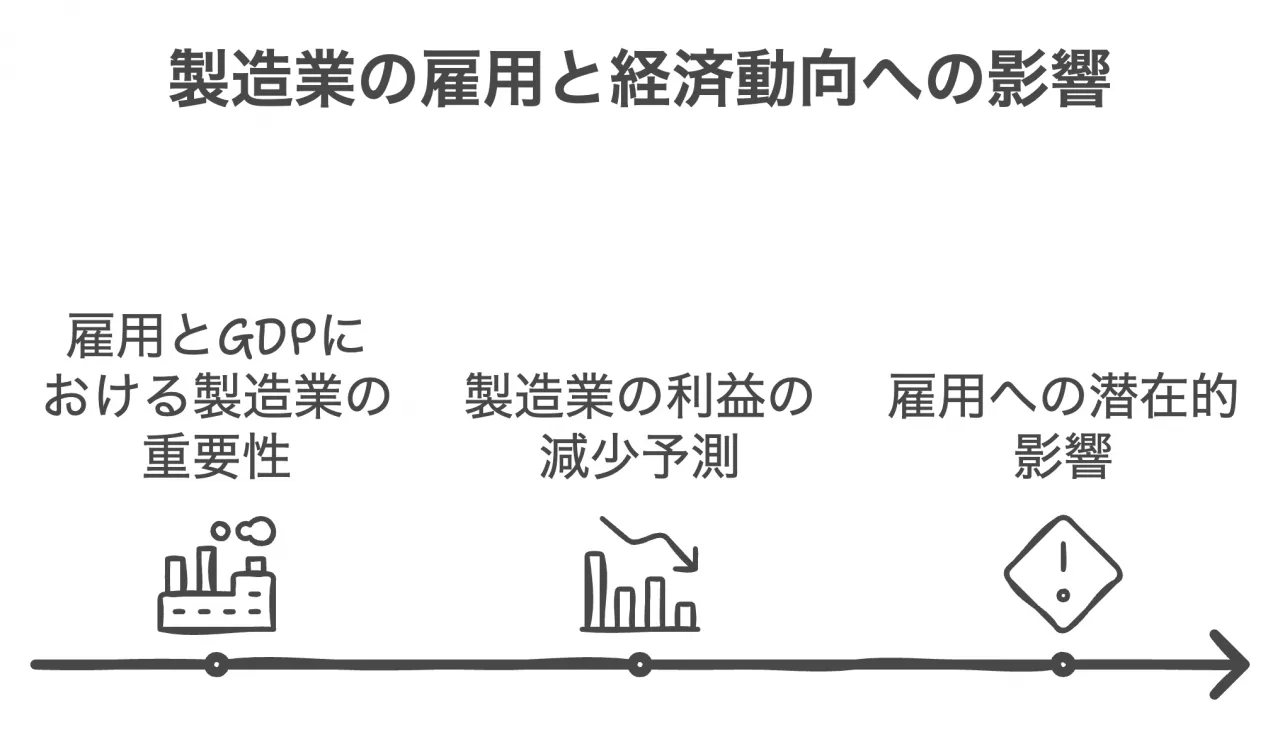 製造業の雇用と経済動向への影響