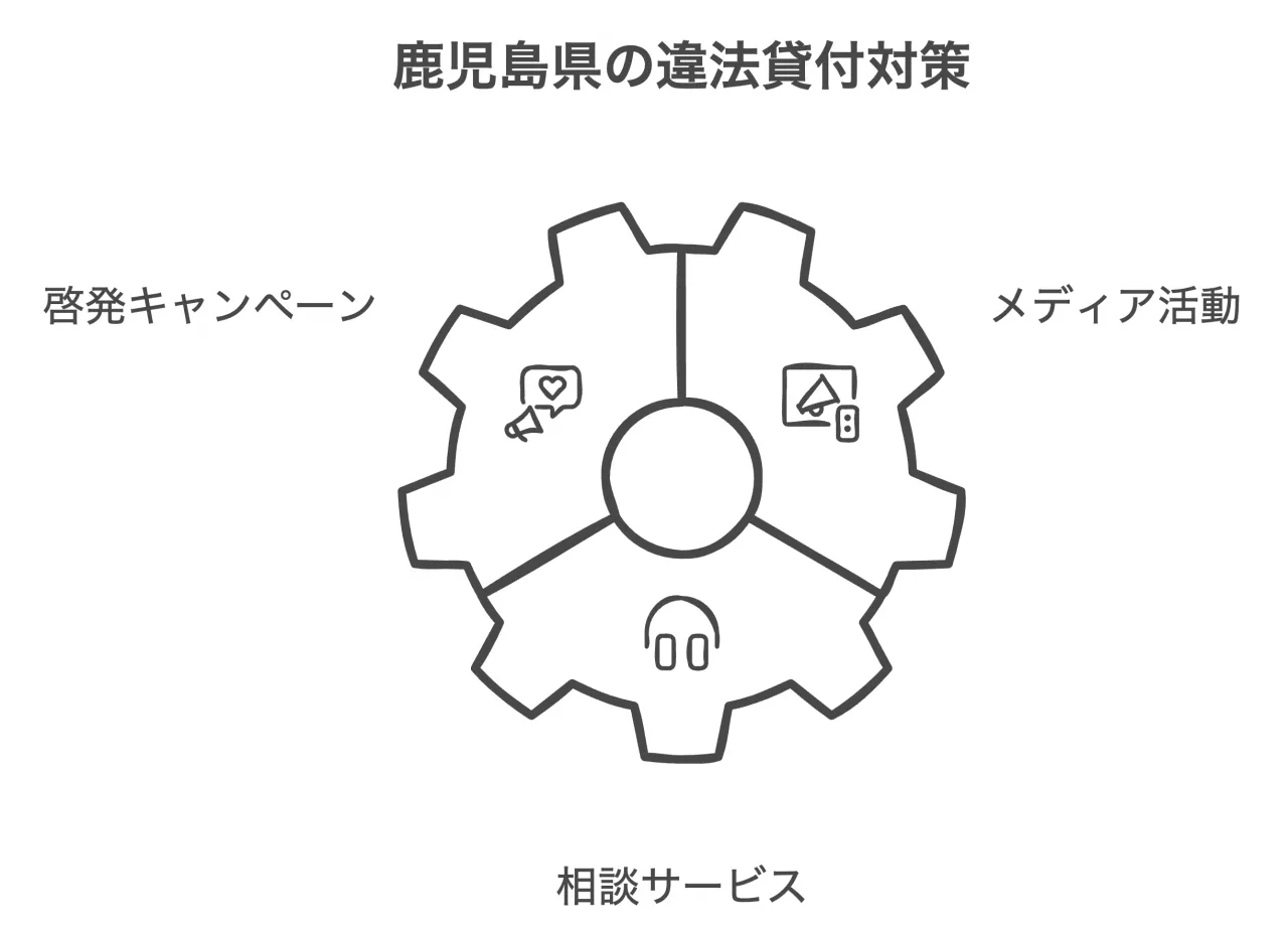 鹿児島県の違法貸付対策