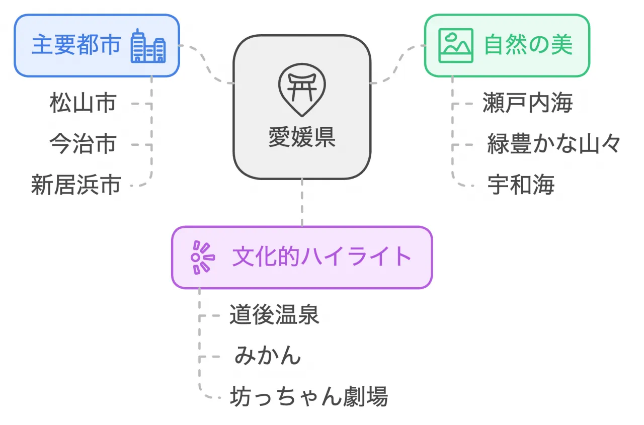 愛媛県の概要