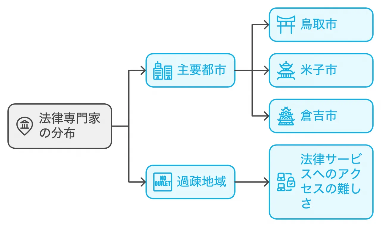 地域ごとの専門家の分布