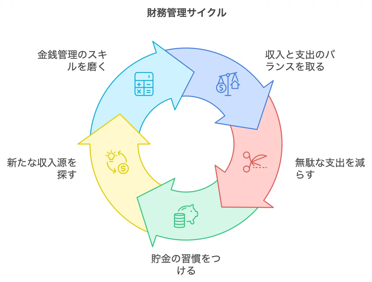 財務管理サイクル