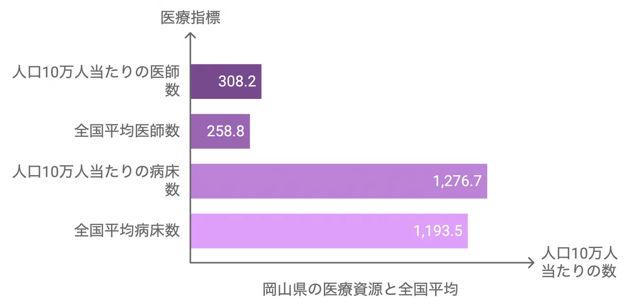 岡山県の医療・福祉に関する主なデータ