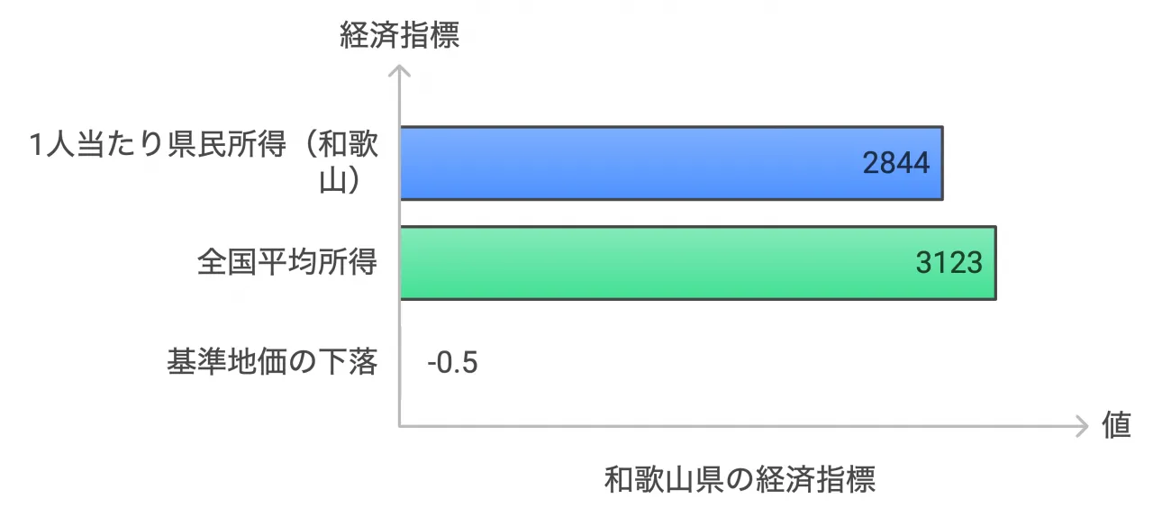 和歌山県の経済指標